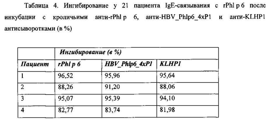 Гибридные белки-носители пептидов в качестве вакцин от аллергии (патент 2630652)