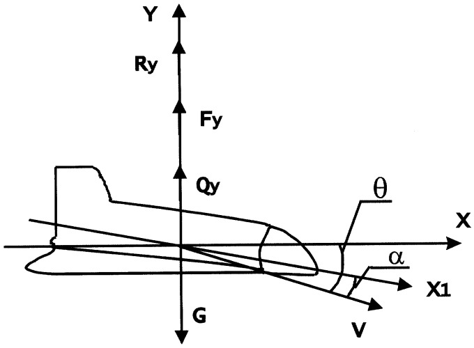 Управление движением летательного аппарата. Схема сил планирования самолета. Метод наведения мостов. Вектор перегрузки летательного аппарата. Традиционная схема летательного аппарата.