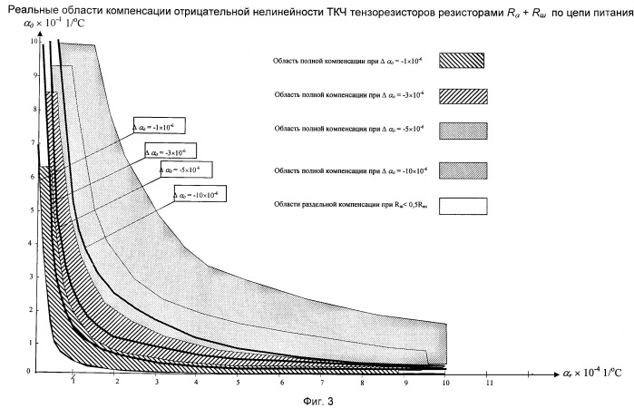 Способ настройки тензорезисторных датчиков с мостовой измерительной цепью по мультипликативной температурной погрешности с учетом нелинейности температурной характеристики выходного сигнала датчика (патент 2408839)