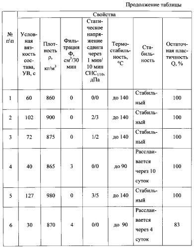 Эмульсионный состав для глушения скважин (патент 2562998)