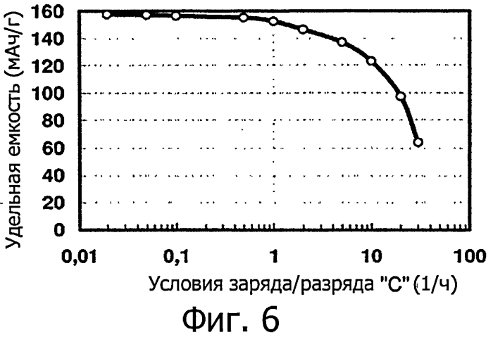 Литиевые батареи, содержащие литий-несущий фосфат железа и углерод (патент 2551849)