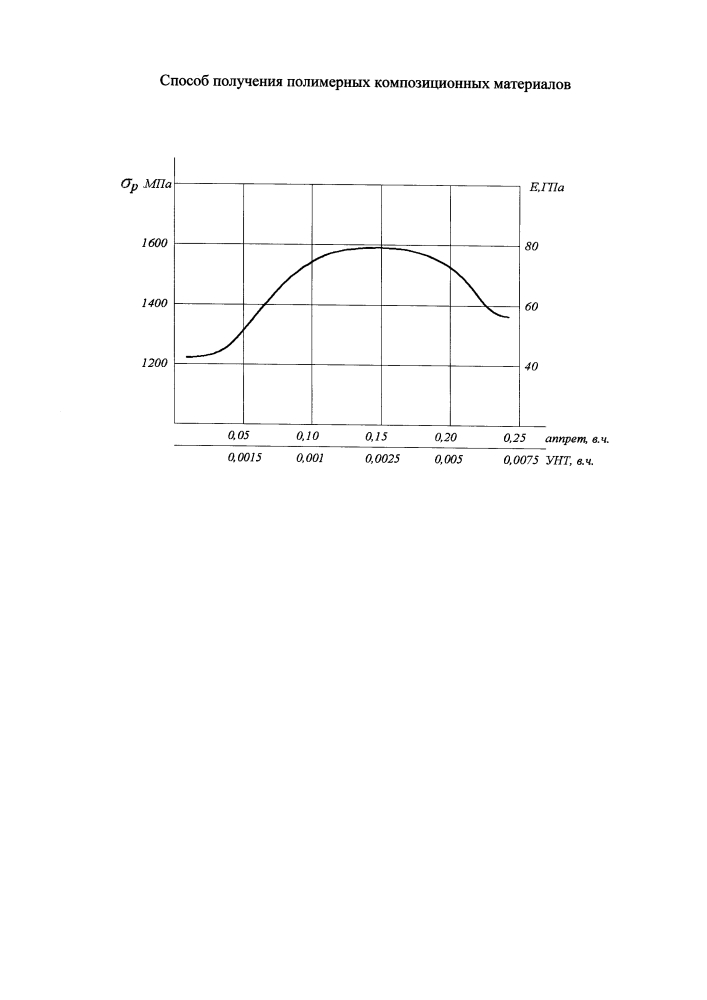 Способ получения полимерных композиционных материалов (патент 2637227)