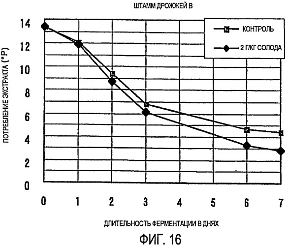 Способ улучшения ферментируемости солода, вызывающего раннюю флокуляцию дрожжей (патент 2407780)