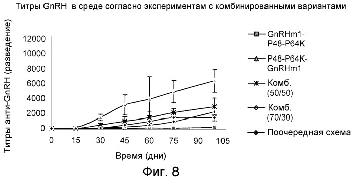 Фармацевтическая композиция с использованием комбинированных вариантов гонадотропин-рилизинг-гормона (gnrh) в качестве иммуногена (патент 2537138)