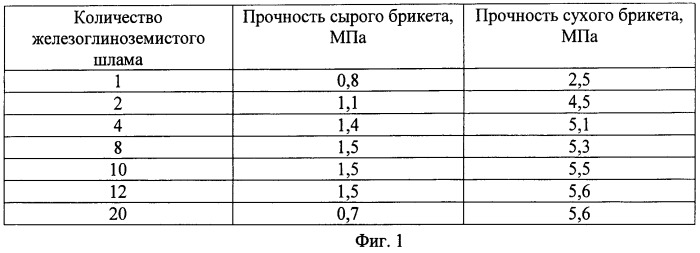 Способ переработки железосодержащего материала (патент 2466196)