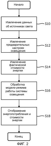 Система освещения и способ определения энергопотребления картин освещения системы освещения (патент 2545025)