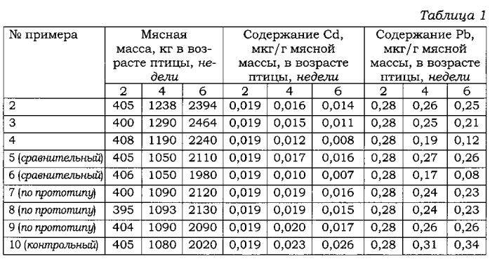 Способ снижения содержания кадмия и свинца в мясе домашней птицы (патент 2590950)