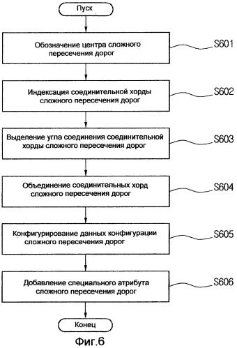 Навигационная система и способ навигации транспортного средства для управления маршрутом на сложном пересечении дорог (патент 2270480)