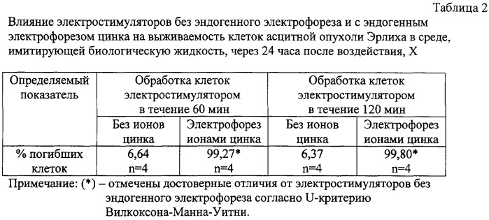 Способ обработки клеток in vitro (патент 2290219)