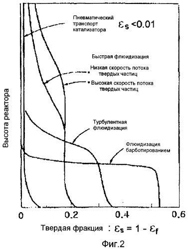 Способ каталитического крекинга с применением быстрой флюидизации для получения легких олефинов из углеводородного исходного сырья (патент 2404152)