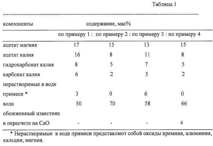 Способ предотвращения скользкости дорожного покрытия, способ получения противогололедного реагента для предотвращения скользкости дорожного покрытия и противогололедный реагент для предотвращения скользкости дорожного покрытия (патент 2251603)