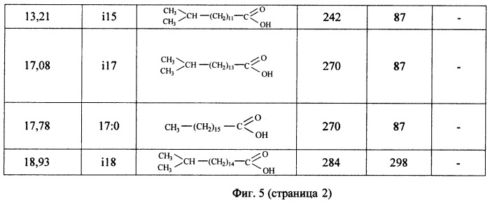 Способ калибровки системы газовой хроматографии - масс спектрометрии (гх-мс), оснащенной специальным по, для определения маркеров микроорганизмов в исследуемой пробе материала биологического происхождения (патент 2501011)