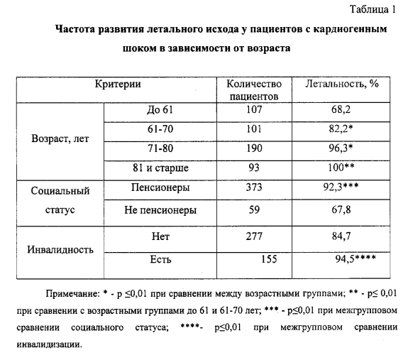 Способ прогнозирования летального исхода у пациентов с кардиогенным шоком при чрескожных коронарных вмешательствах (патент 2580164)