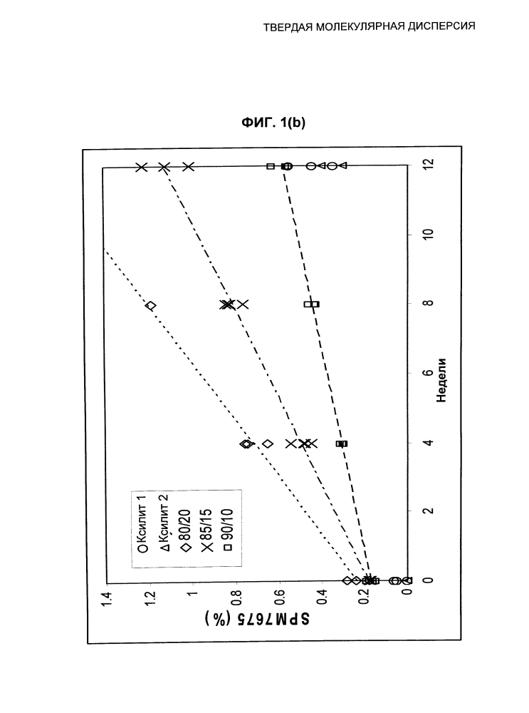 Твердая молекулярная дисперсия (патент 2600816)