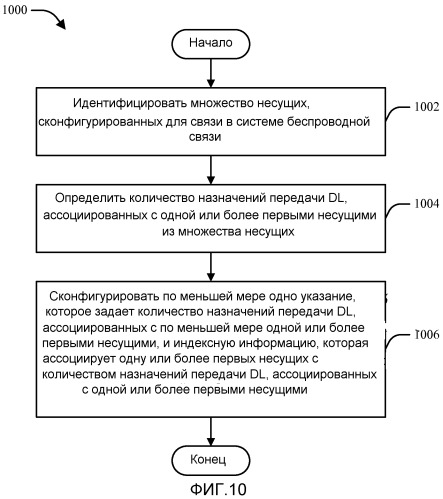 Компоновка указателя назначения нисходящей линии связи для беспроводной связи на множестве несущих (патент 2504092)