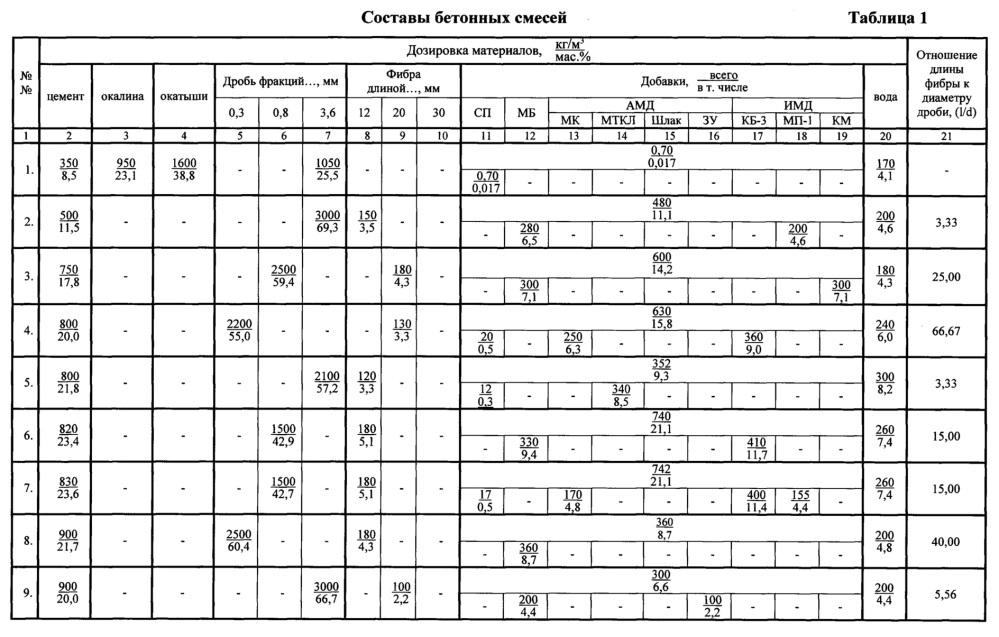 Бетонная смесь (патент 2662168)
