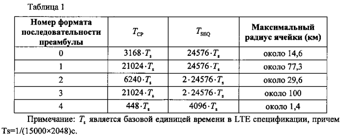 Способы и устройство для произвольного доступа в системе связи (патент 2584677)