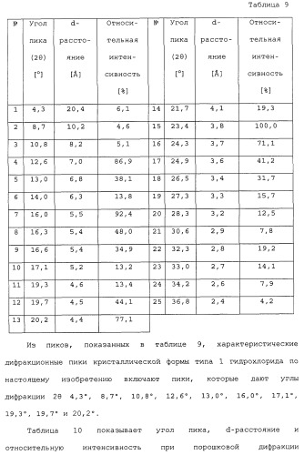 Бензилпиперидиновое производное (патент 2466127)