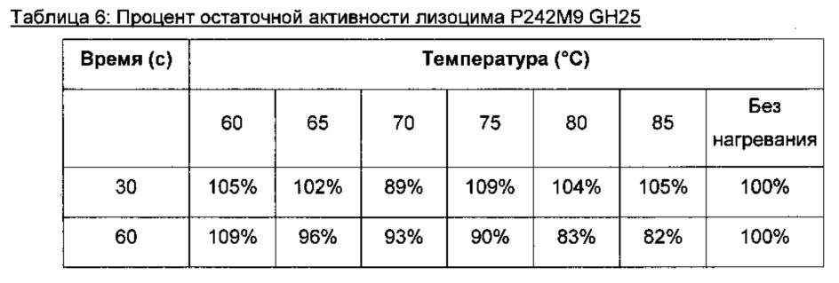 Полипептиды с лизоцимной активностью и полинуклеотиды, кодирующие их (патент 2619051)