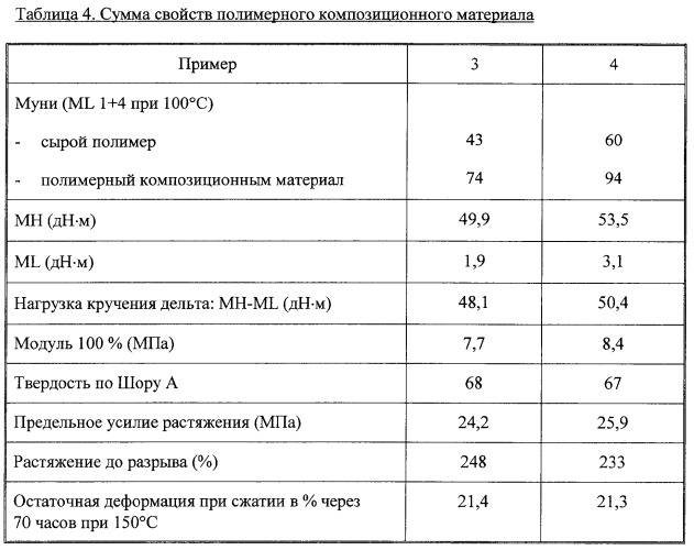 Гидрированный или негидрированный нитрильный каучук, способ его получения, содержащий названный каучук полимерный композиционный материал, способ его получения и способ производства формованных изделий (патент 2356913)