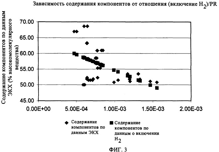 Способ определения содержания компонентов в реакторе для многомодальных полимеров в онлайновом режиме (патент 2345091)