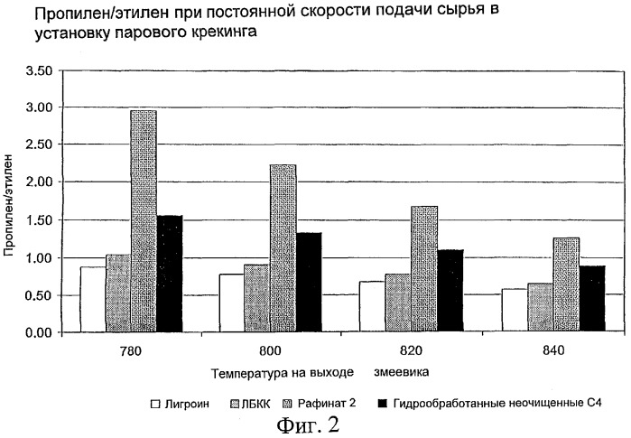 Получение олефинов (патент 2320704)