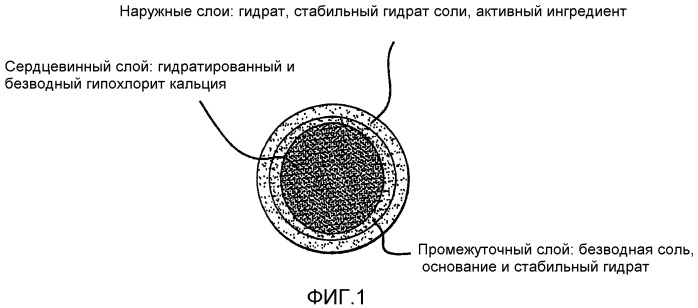 Покрытая композиция из гипохлорита кальция (патент 2422500)