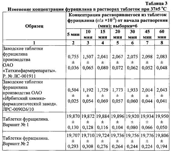 Способ получения быстрорастворимых лекарственных форм фурацилина (варианты) (патент 2578456)