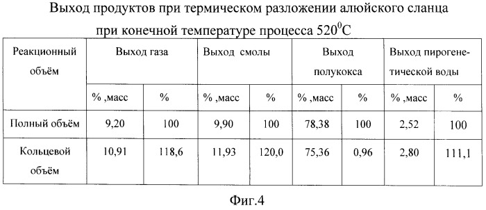 Способ определения зависимости выхода продуктов полукоксования полифракционных твердых топлив от температуры нагрева (патент 2495077)