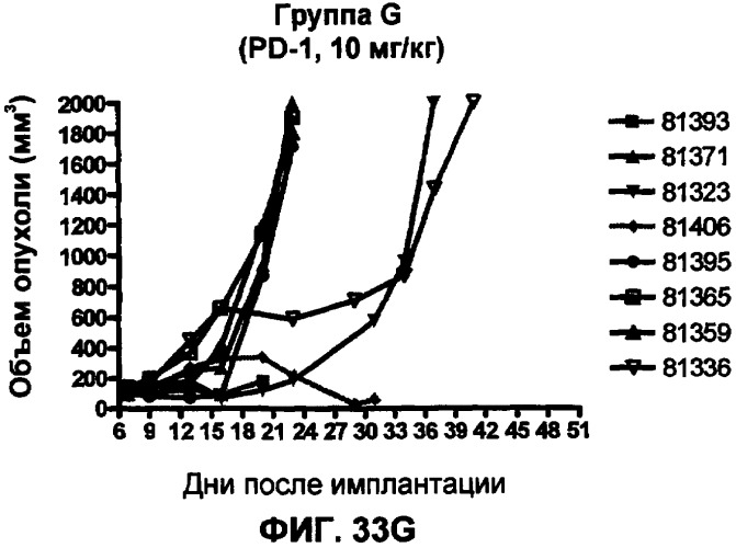 Моноклональные антитела человека к белку программируемой смерти 1 (pd-1) и способы лечения рака с использованием анти-pd-1-антител самостоятельно или в комбинации с другими иммунотерапевтическими средствами (патент 2406760)