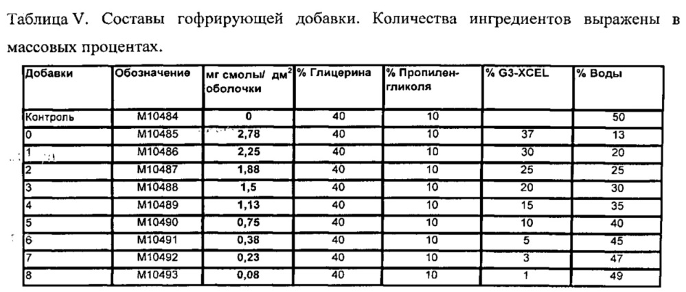 Гофрирующая композиция и ее применения (патент 2612316)