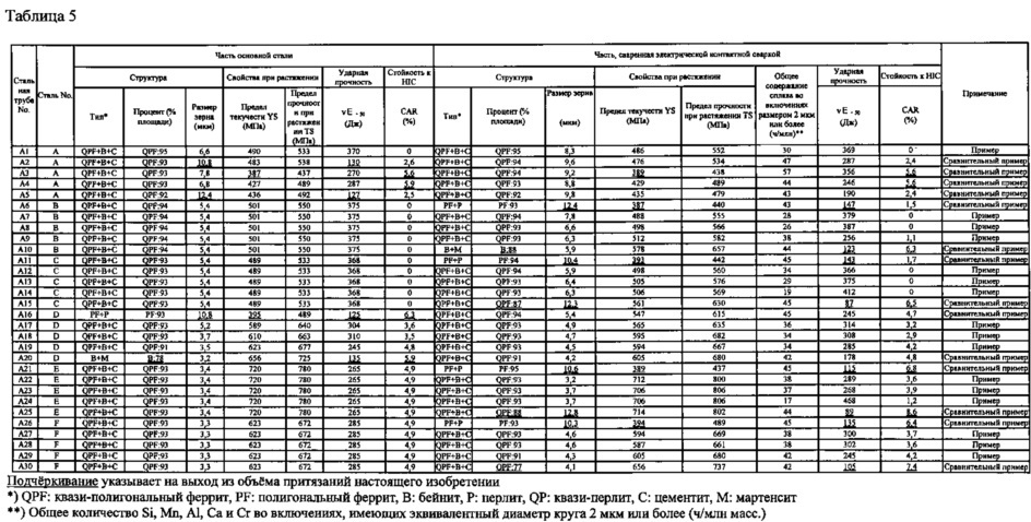 Высокопрочные толстостенные стальные трубы, сваренные электрической контактной сваркой, с высокой ударной вязкостью и способ их изготовления (патент 2613824)