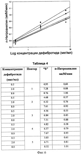 Способ определения биологической активности дефибротида (патент 2323979)