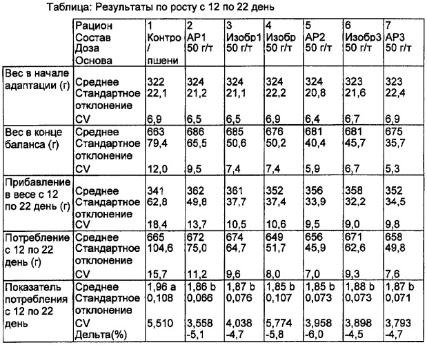 Термостабильная композиция для животных, содержащая смесь ферментов (патент 2481000)