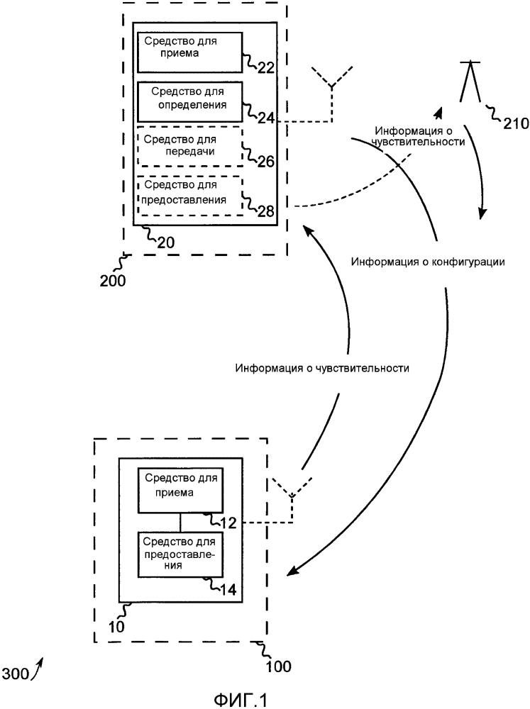 Устройства, способы и компьютерные программы для мобильного приемопередатчика и приемопередатчика базовой станции (патент 2599615)