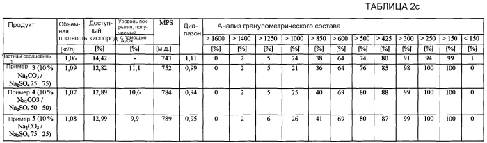 Частицы перкарбоната натрия с покрытием, способ их получения, их применения в композициях моющих средств и композиции моющих средств, содержащие их (патент 2577268)