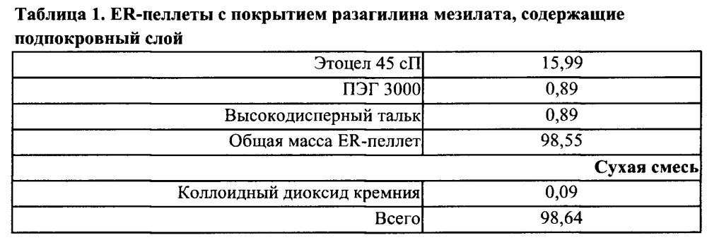 Терапия болезни паркинсона с применением комбинации с фиксированными дозами (патент 2642962)