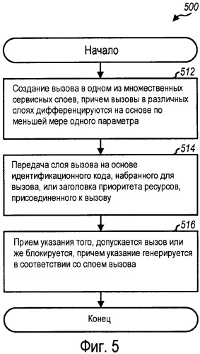 Дифференциация категорий обслуживания (gos) в сети беспроводной связи (патент 2443080)