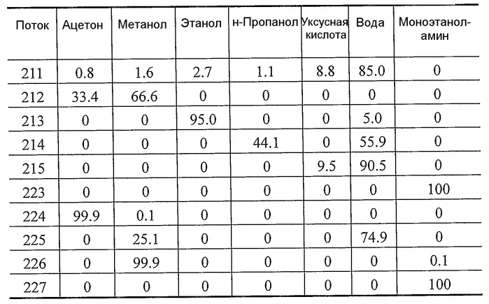 Способ отделения побочных продуктов в водной фазе синтеза фишера-тропша (патент 2480445)