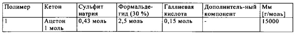 Совместимая с глиной добавка для химических веществ, применяемых в строительной промышленности (патент 2632868)