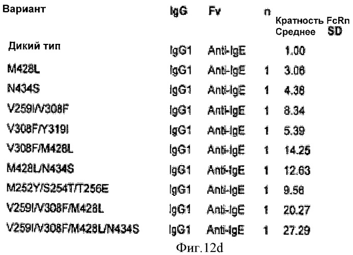 Варианты fc с измененным связыванием c fcrn (патент 2529951)