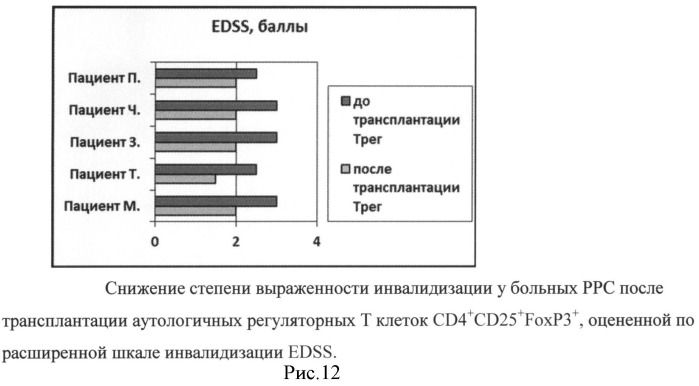 Способ терапии ремиттирующего рассеянного склероза (патент 2523058)