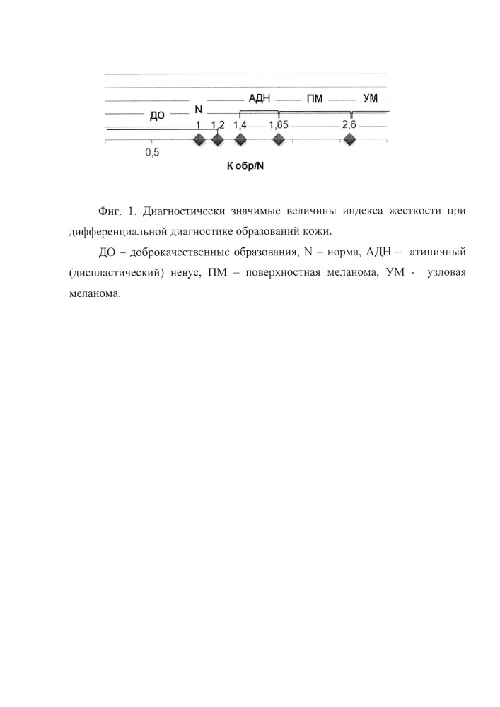 Способ дифференциальной диагностики меланоцитарных образований кожи (патент 2635772)