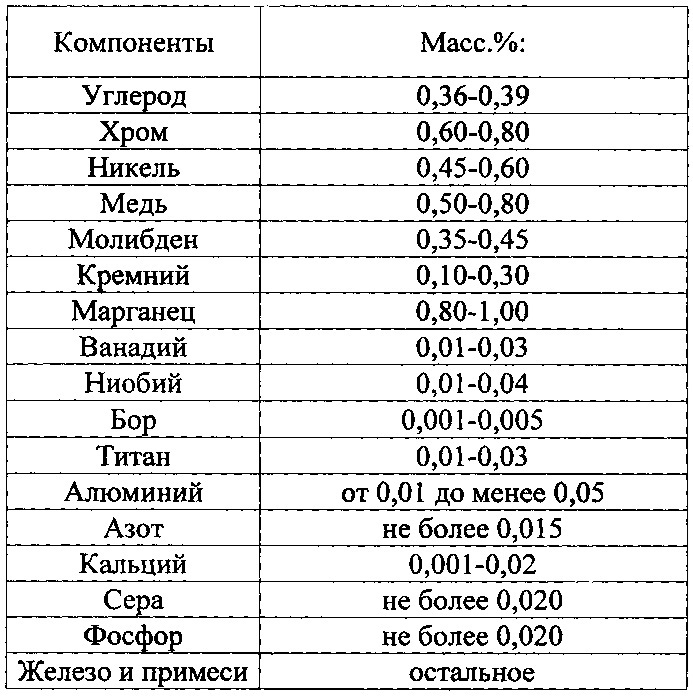 Высокопрочная износостойкая сталь для сельскохозяйственных машин (варианты) (патент 2606825)