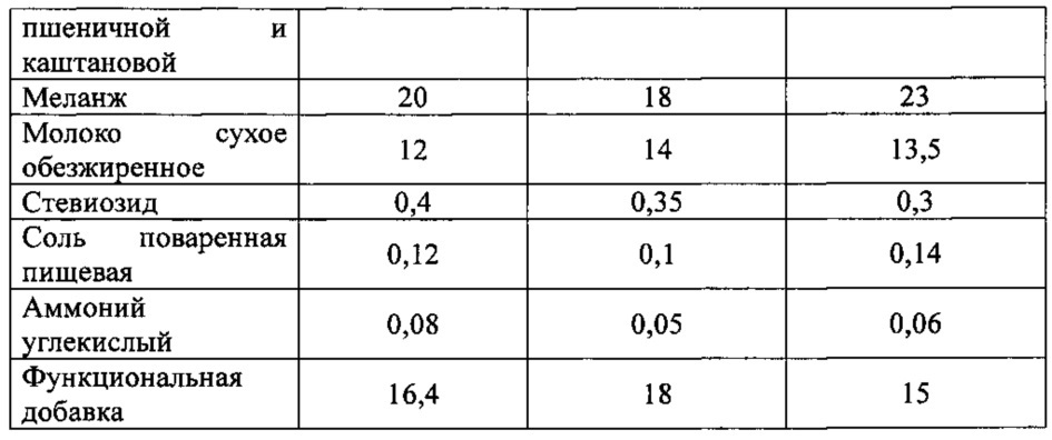 Сухая композитная смесь для производства кексов (патент 2624205)