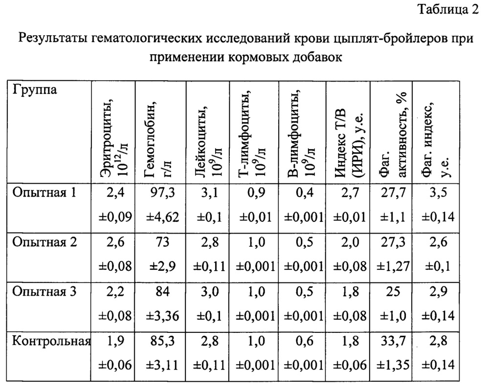 Способ выращивания высокопродуктивных бройлеров (патент 2665485)