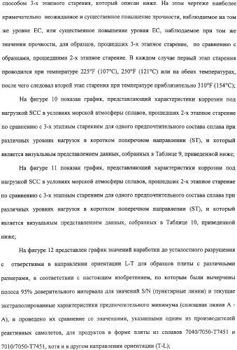 Продукты из алюминиевого сплава и способ искусственного старения (патент 2329330)