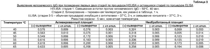 Быстрый, опосредованный нагреванием способ выполнения сорбционного иммуноферментного анализа (патент 2309407)