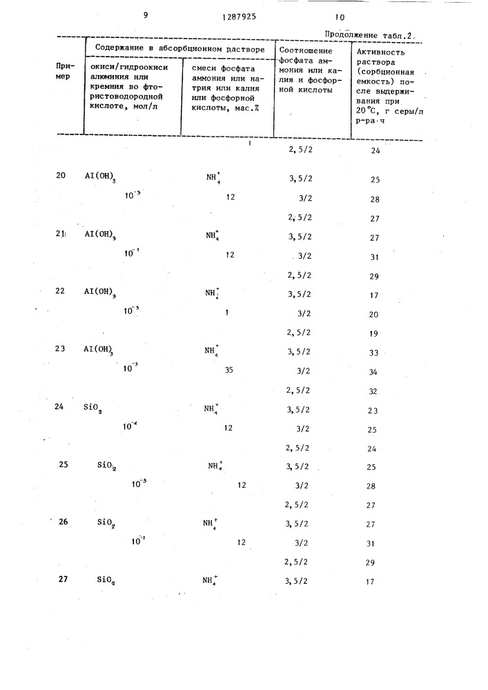 Способ очистки газов от сероводорода и диоксида серы (патент 1287925)