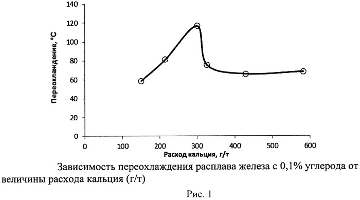 Способ внепечной обработки стали кальцием (патент 2535428)